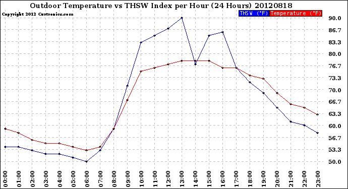 Milwaukee Weather Outdoor Temperature<br>vs THSW Index<br>per Hour<br>(24 Hours)