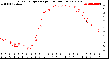 Milwaukee Weather Outdoor Temperature<br>per Hour<br>(24 Hours)