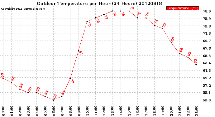 Milwaukee Weather Outdoor Temperature<br>per Hour<br>(24 Hours)