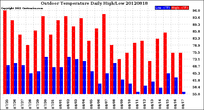 Milwaukee Weather Outdoor Temperature<br>Daily High/Low