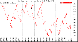 Milwaukee Weather Outdoor Temperature<br>Daily High