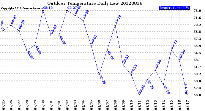 Milwaukee Weather Outdoor Temperature<br>Daily Low