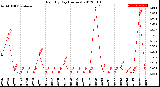 Milwaukee Weather Rain<br>By Day<br>(Inches)