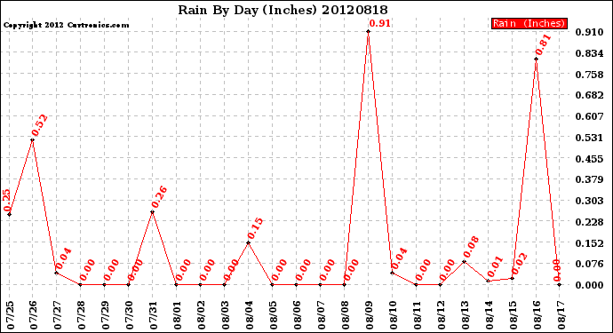 Milwaukee Weather Rain<br>By Day<br>(Inches)