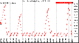 Milwaukee Weather Rain Rate<br>Daily High