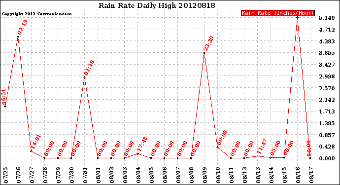 Milwaukee Weather Rain Rate<br>Daily High