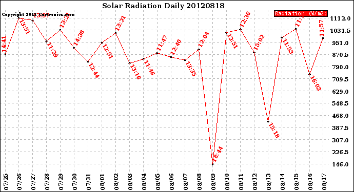 Milwaukee Weather Solar Radiation<br>Daily