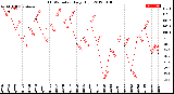 Milwaukee Weather THSW Index<br>Daily High