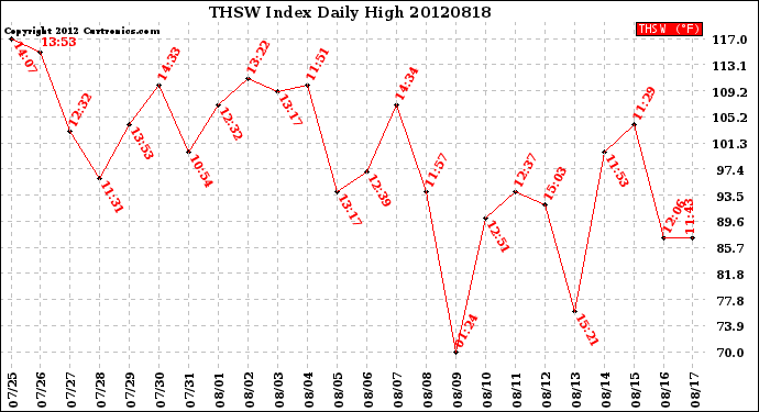 Milwaukee Weather THSW Index<br>Daily High