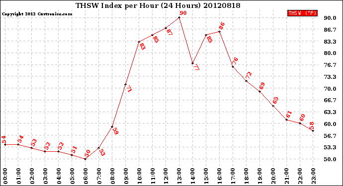 Milwaukee Weather THSW Index<br>per Hour<br>(24 Hours)