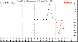 Milwaukee Weather Wind Speed<br>Average<br>(24 Hours)