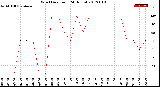 Milwaukee Weather Wind Direction<br>(24 Hours)