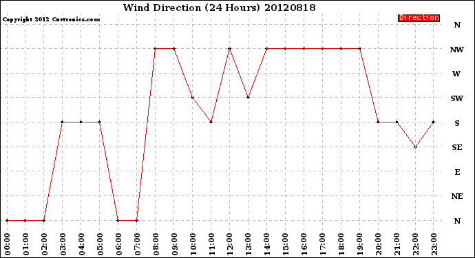 Milwaukee Weather Wind Direction<br>(24 Hours)