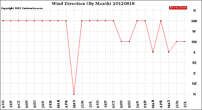 Milwaukee Weather Wind Direction<br>(By Month)