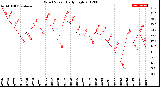 Milwaukee Weather Wind Speed<br>Daily High