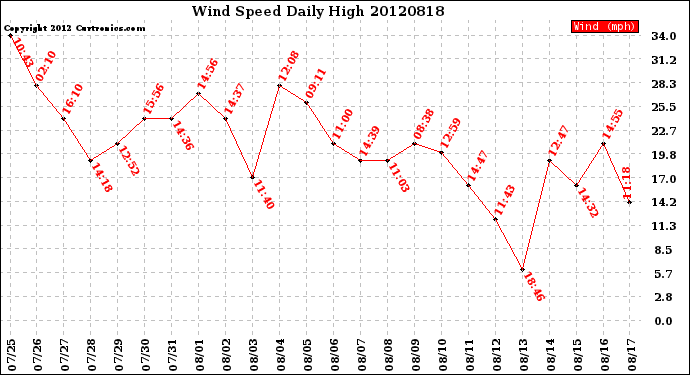 Milwaukee Weather Wind Speed<br>Daily High