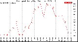 Milwaukee Weather Wind Speed<br>Hourly High<br>(24 Hours)