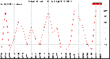 Milwaukee Weather Wind Direction<br>Daily High