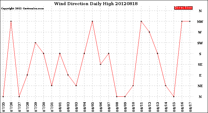 Milwaukee Weather Wind Direction<br>Daily High