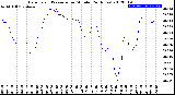 Milwaukee Weather Barometric Pressure<br>per Minute<br>(24 Hours)