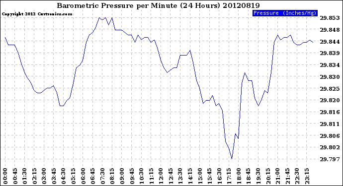 Milwaukee Weather Barometric Pressure<br>per Minute<br>(24 Hours)