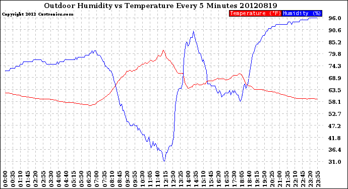 Milwaukee Weather Outdoor Humidity<br>vs Temperature<br>Every 5 Minutes