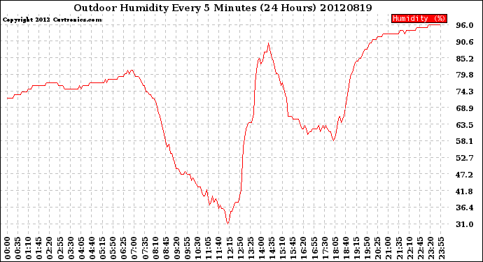 Milwaukee Weather Outdoor Humidity<br>Every 5 Minutes<br>(24 Hours)