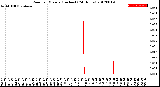 Milwaukee Weather Rain<br>per Minute<br>(Inches)<br>(24 Hours)