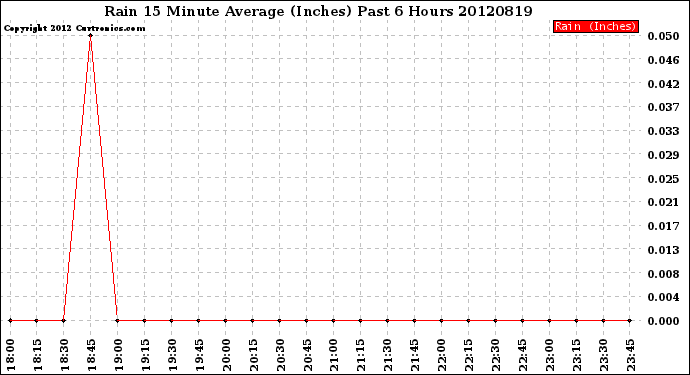 Milwaukee Weather Rain<br>15 Minute Average<br>(Inches)<br>Past 6 Hours