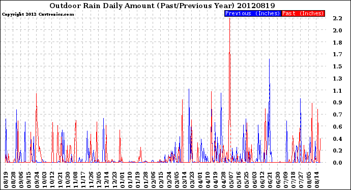 Milwaukee Weather Outdoor Rain<br>Daily Amount<br>(Past/Previous Year)