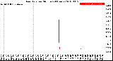 Milwaukee Weather Rain Rate<br>per Minute<br>(24 Hours)