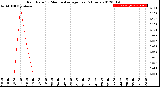 Milwaukee Weather Rain Rate<br>15 Minute Average<br>Past 6 Hours