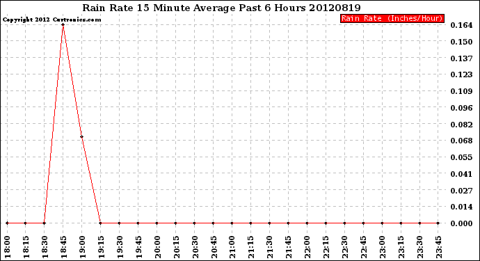 Milwaukee Weather Rain Rate<br>15 Minute Average<br>Past 6 Hours