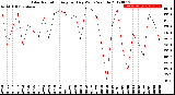 Milwaukee Weather Solar Radiation<br>Avg per Day W/m2/minute