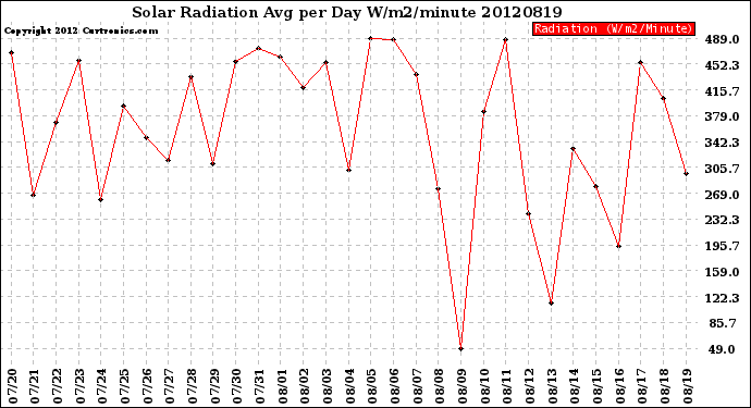 Milwaukee Weather Solar Radiation<br>Avg per Day W/m2/minute