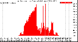 Milwaukee Weather Solar Radiation<br>per Minute<br>(24 Hours)