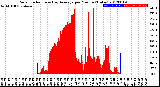 Milwaukee Weather Solar Radiation<br>& Day Average<br>per Minute<br>(Today)