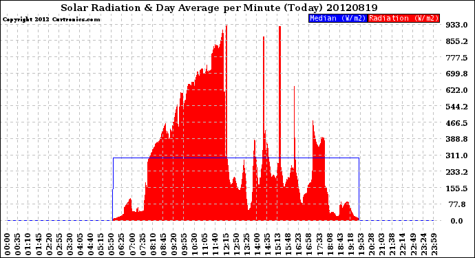 Milwaukee Weather Solar Radiation<br>& Day Average<br>per Minute<br>(Today)