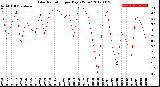 Milwaukee Weather Solar Radiation<br>per Day KW/m2