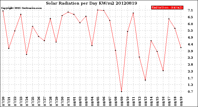 Milwaukee Weather Solar Radiation<br>per Day KW/m2