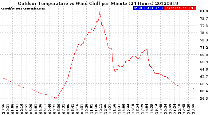 Milwaukee Weather Outdoor Temperature<br>vs Wind Chill<br>per Minute<br>(24 Hours)