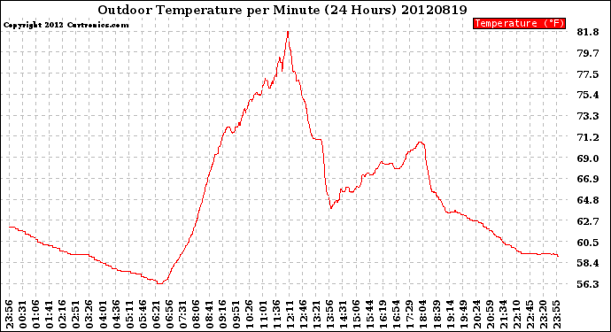 Milwaukee Weather Outdoor Temperature<br>per Minute<br>(24 Hours)