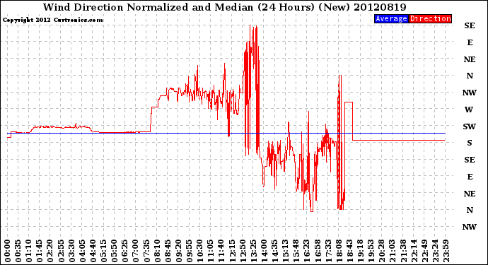 Milwaukee Weather Wind Direction<br>Normalized and Median<br>(24 Hours) (New)