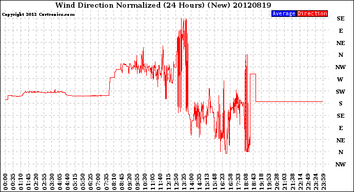 Milwaukee Weather Wind Direction<br>Normalized<br>(24 Hours) (New)