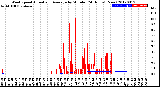 Milwaukee Weather Wind Speed<br>Actual and Average<br>by Minute<br>(24 Hours) (New)