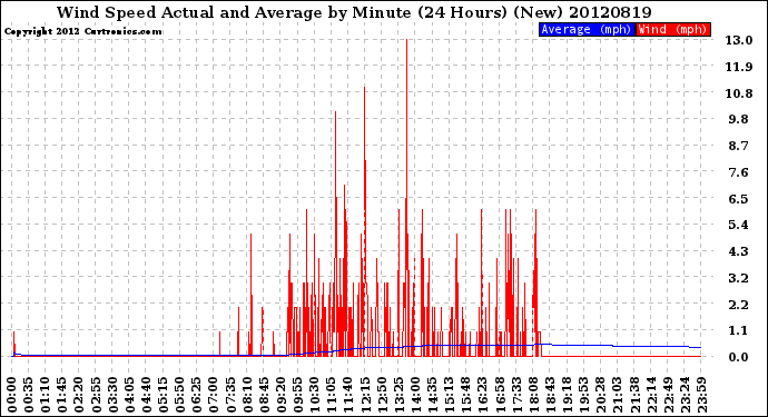 Milwaukee Weather Wind Speed<br>Actual and Average<br>by Minute<br>(24 Hours) (New)