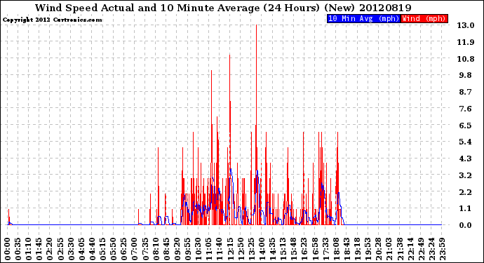 Milwaukee Weather Wind Speed<br>Actual and 10 Minute<br>Average<br>(24 Hours) (New)