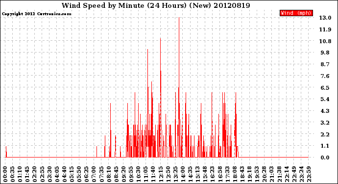 Milwaukee Weather Wind Speed<br>by Minute<br>(24 Hours) (New)