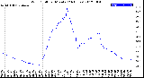 Milwaukee Weather Wind Chill<br>per Minute<br>(24 Hours)