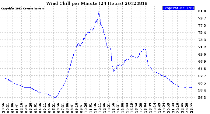 Milwaukee Weather Wind Chill<br>per Minute<br>(24 Hours)